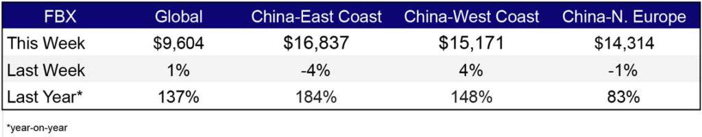 Freight rates jan 20