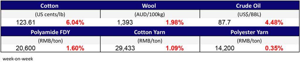 Materials prices jan 20