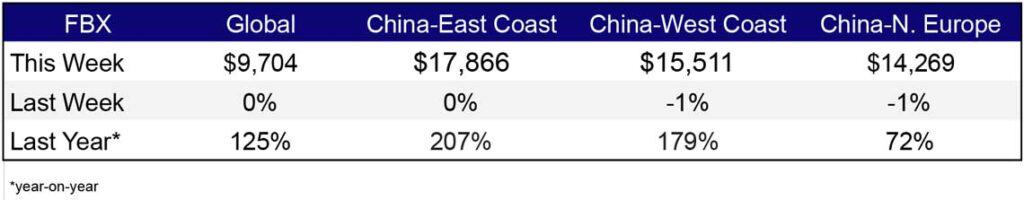 Freight Rates Feb