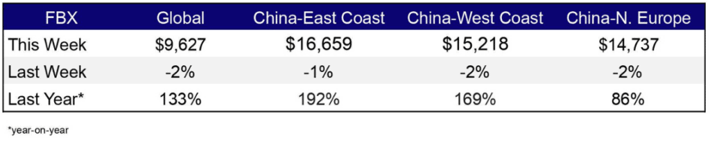 Freight Rates Feb 3