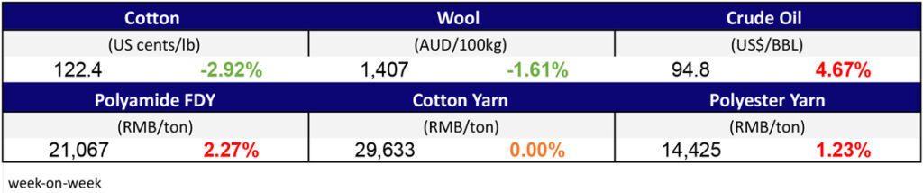 Materials Prices Feb