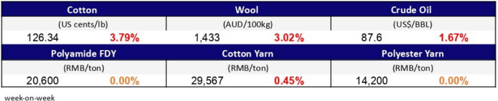 Materials Prices Feb 3