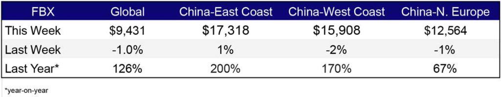 Freight Rates Mar 23