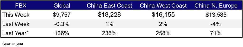 Freight Rates Mar 9