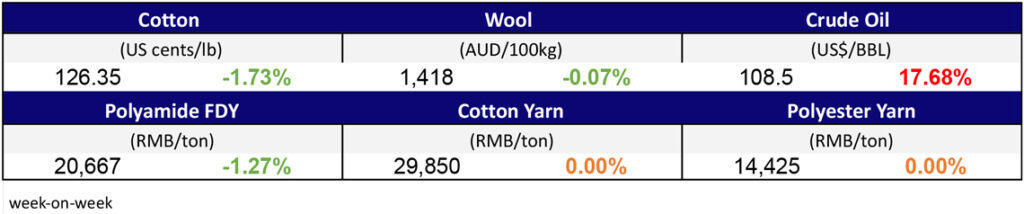 Materials Prices Mar