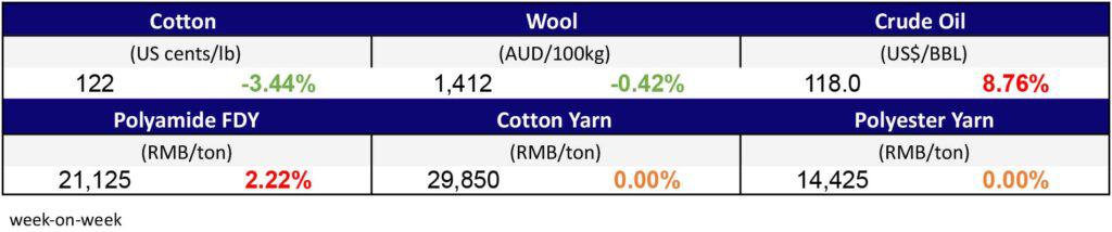 Materials Prices Mar 9