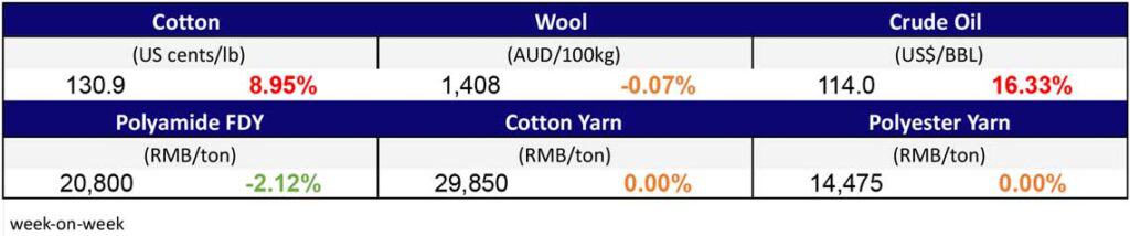 Materials prices Mar 23