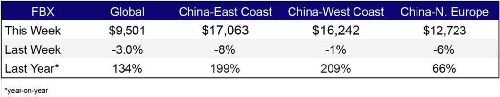 Freight rates mar 17