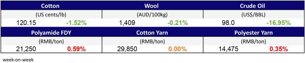 Materials prices mar 17