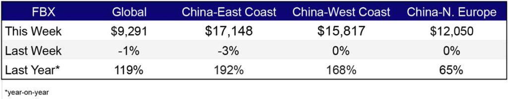 Freight Rates Apr 6