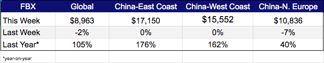 Freight Rates April