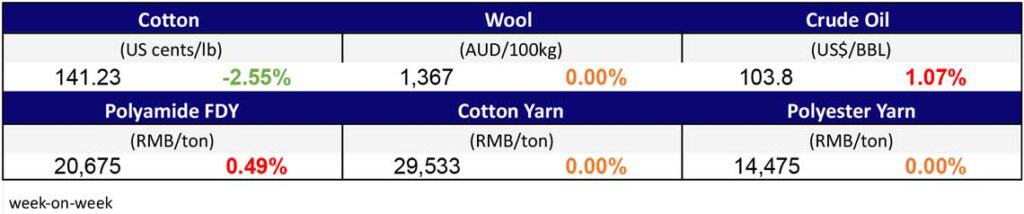 Materials Prices Apr