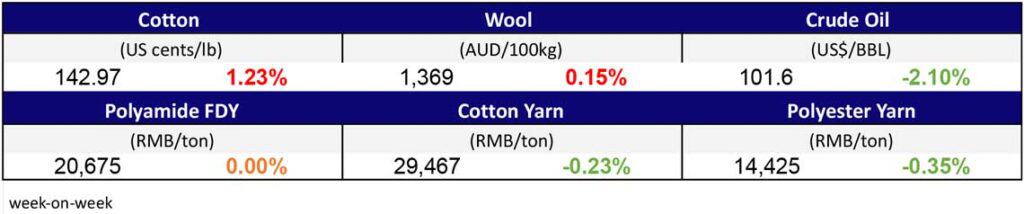 Materials Prices Apr 28(1)