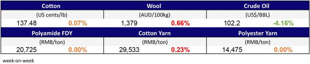 Materials Prices Apr 6