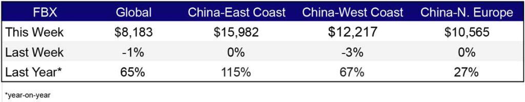 Freight Rates May 12
