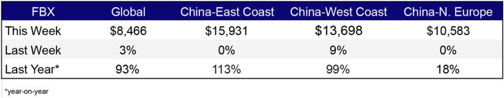 Freight Rates May 25