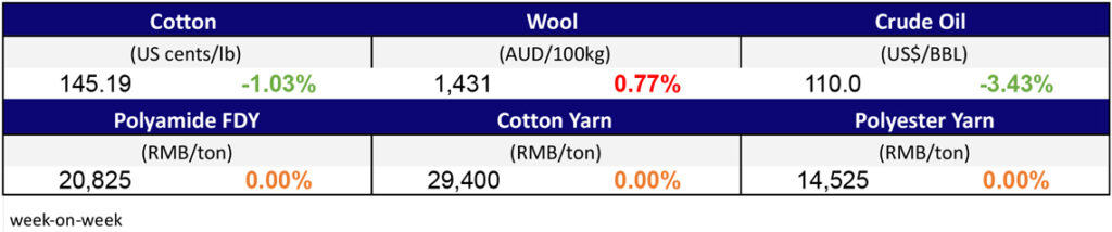Material Prices May 25