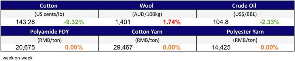 Materials Prices May 12