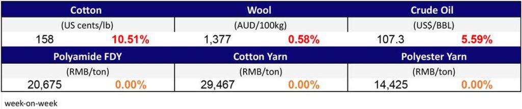 Materials Prices May 5,