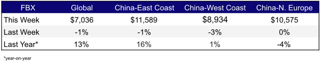 Freight Rates Jun 22,