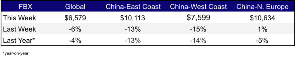 Freight Rates Weekly Jun 30
