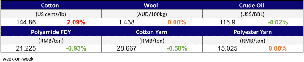 Materials Prices Jun 16,