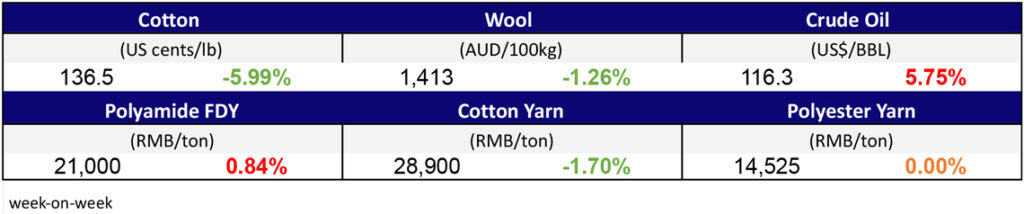 Materials Prices Jun 2