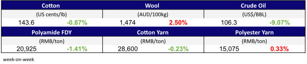 Materials Prices Jun 22,
