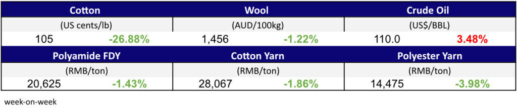 Materials Prices Jun 30