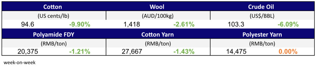 Materials Prices Jul 7,