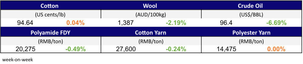 Materials Prices July 13,