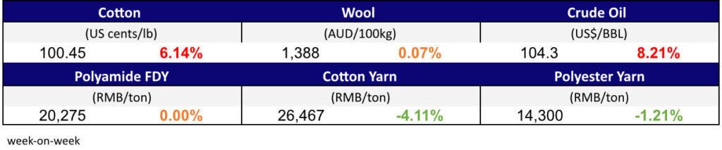 Materials Prices July 21,