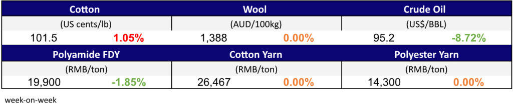 Materials prices jul 28
