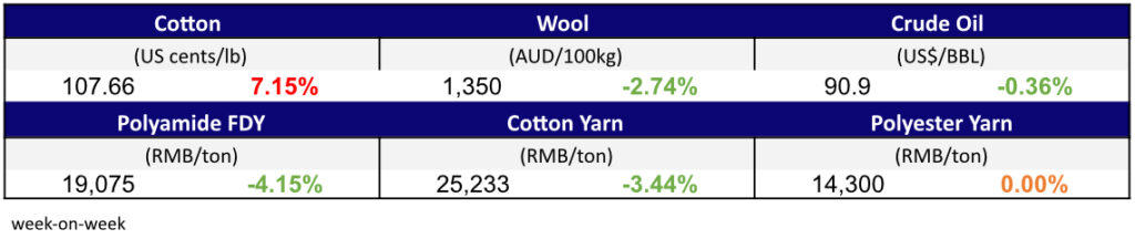 Materials Prices Aug 10,