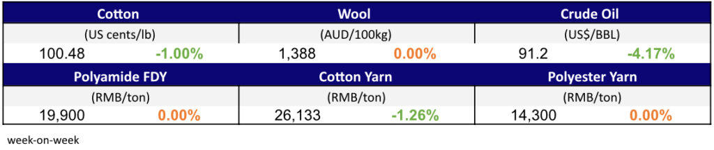 Materials Prices Aug 4