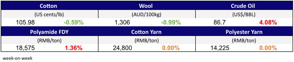 Materials Prices Sept 15