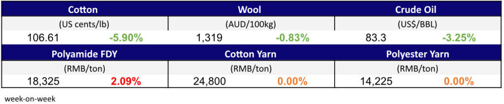 Materials prices Sept 8