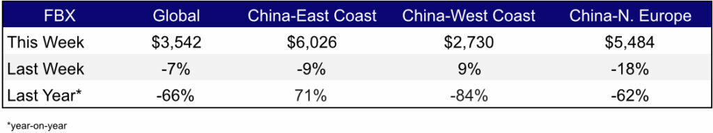 Freight Rates Oct 13