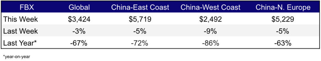 Freight Rates Weekly Oct 20,