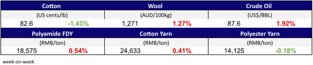 Materials Prices Oct 13