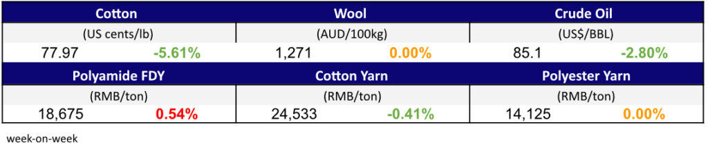 Materials Prices Oct 20,