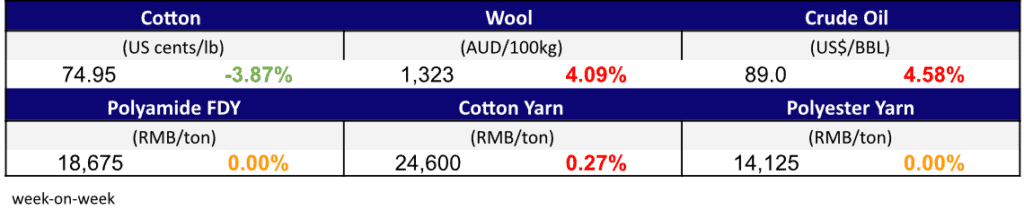 Materials Prices Oct 27