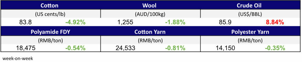 Materials Prices Oct 5,
