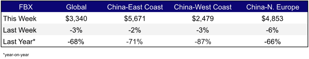 Freight Rates Nov 3
