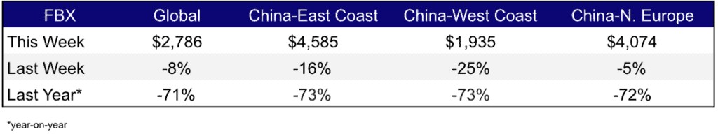 Freight Rates Nov 30