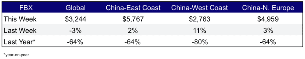 Freight Rates Weekly Nov 10, 2022 (1)