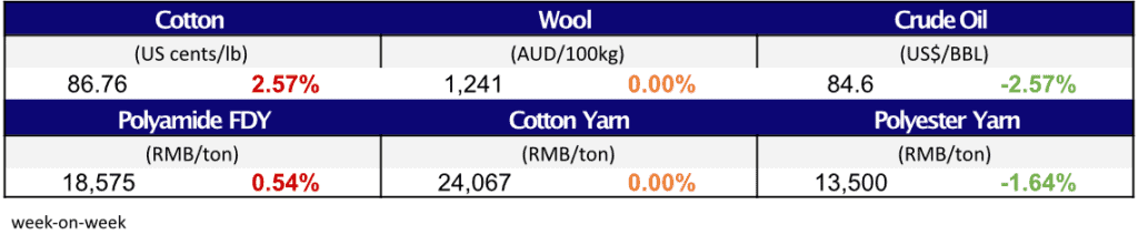 Material Prices Nov 17