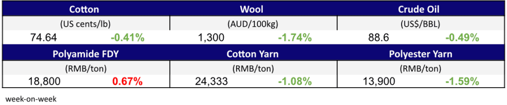 Materials Price Nov 3,