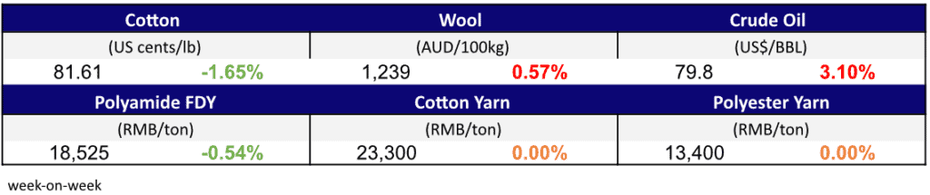 Materials Prices Nov 30