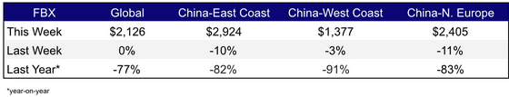Freight Rates Dec 29,